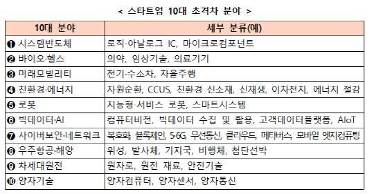 스타트업 10대 초격차 분야<자료:중소벤처기업부>